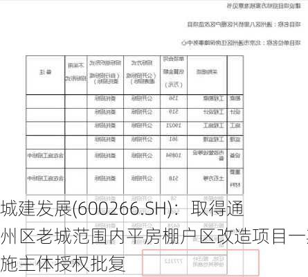 城建发展(600266.SH)：取得通州区老城范围内平房棚户区改造项目一期实施主体授权批复