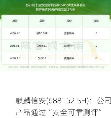 麒麟信安(688152.SH)：公司产品通过“安全可靠测评”