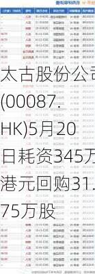 太古股份公司B(00087.HK)5月20日耗资345万港元回购31.75万股