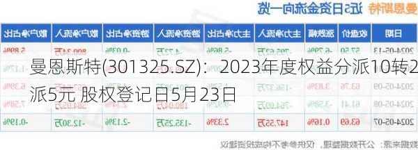 曼恩斯特(301325.SZ)：2023年度权益分派10转2派5元 股权登记日5月23日