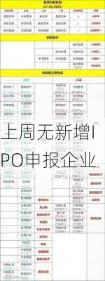 上周无新增IPO申报企业