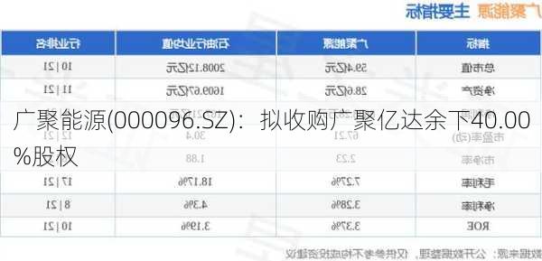 广聚能源(000096.SZ)：拟收购广聚亿达余下40.00%股权