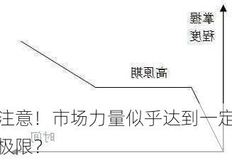 注意！市场力量似乎达到一定极限？