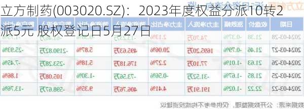 立方制药(003020.SZ)：2023年度权益分派10转2派5元 股权登记日5月27日