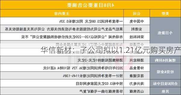 华信新材：子公司拟以1.21亿元购买房产