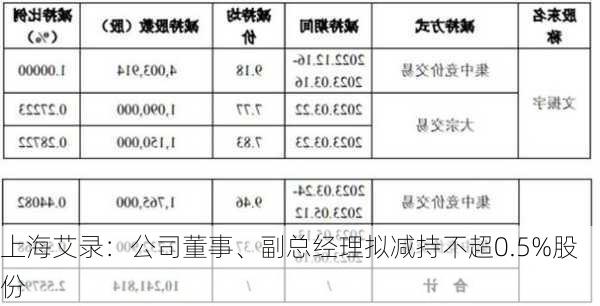 上海艾录：公司董事、副总经理拟减持不超0.5%股份