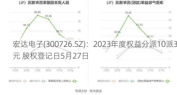 宏达电子(300726.SZ)：2023年度权益分派10派3元 股权登记日5月27日