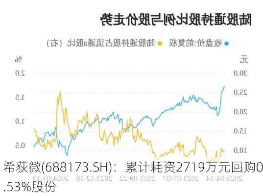 希荻微(688173.SH)：累计耗资2719万元回购0.53%股份