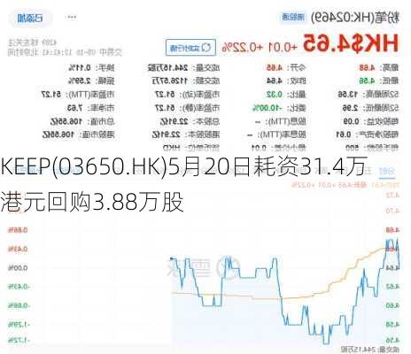 KEEP(03650.HK)5月20日耗资31.4万港元回购3.88万股