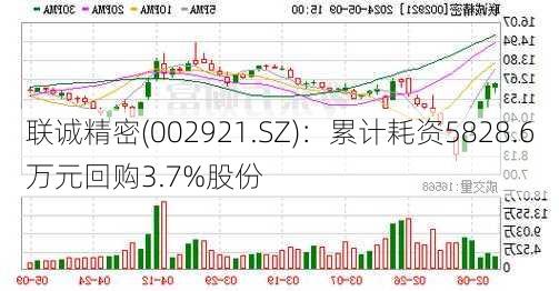 联诚精密(002921.SZ)：累计耗资5828.6万元回购3.7%股份