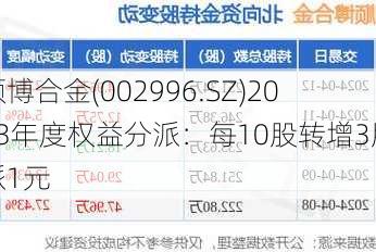 顺博合金(002996.SZ)2023年度权益分派：每10股转增3股派1元