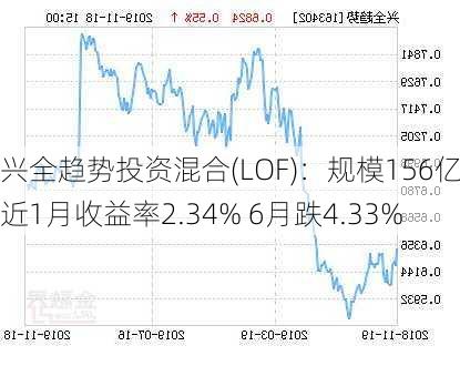 兴全趋势投资混合(LOF)：规模156亿 近1月收益率2.34% 6月跌4.33%