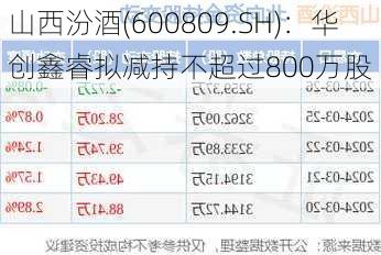 山西汾酒(600809.SH)：华创鑫睿拟减持不超过800万股