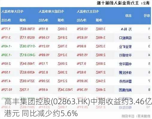 高丰集团控股(02863.HK)中期收益约3.46亿港元 同比减少约5.6%