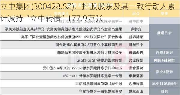 立中集团(300428.SZ)：控股股东及其一致行动人累计减持“立中转债”177.9万张