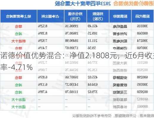 诺德价值优势混合：净值2.1808元，近6月收益率-4.71%