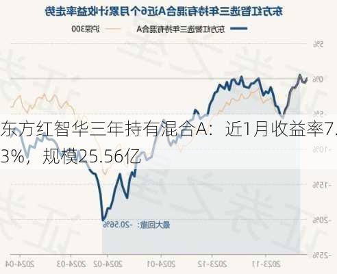 东方红智华三年持有混合A：近1月收益率7.83%，规模25.56亿