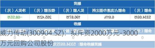 威力传动(300904.SZ)：拟斥资2000万元-3000万元回购公司股份