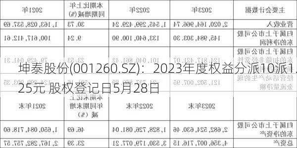 坤泰股份(001260.SZ)：2023年度权益分派10派1.25元 股权登记日5月28日