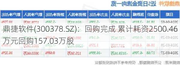 鼎捷软件(300378.SZ)：回购完成 累计耗资2500.46万元回购157.03万股