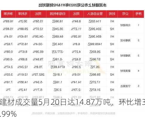 建材成交量5月20日达14.87万吨，环比增3.99%