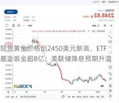 现货黄金价格创2450美元新高，ETF基金吸金超8亿：美联储降息预期升温