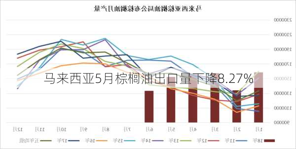 马来西亚5月棕榈油出口量下降8.27%