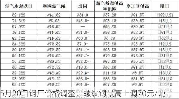 5月20日钢厂价格调整：螺纹钢最高上调70元/吨