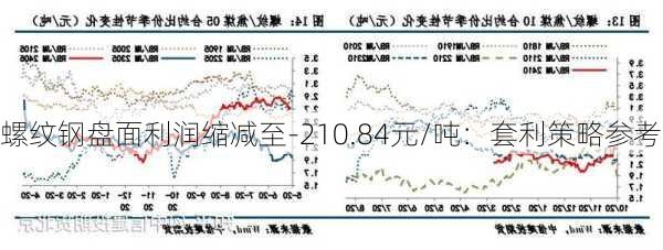 螺纹钢盘面利润缩减至-210.84元/吨：套利策略参考