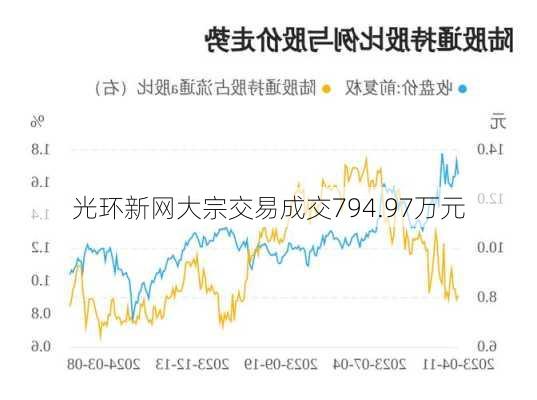 光环新网大宗交易成交794.97万元