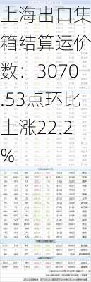 上海出口集装箱结算运价指数：3070.53点环比上涨22.2%