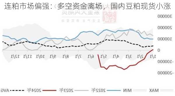 连粕市场偏强：多空资金离场，国内豆粕现货小涨