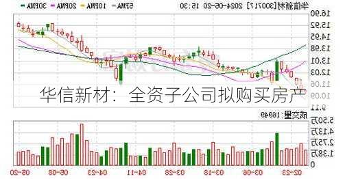 华信新材：全资子公司拟购买房产