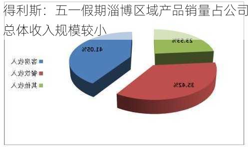 得利斯：五一假期淄博区域产品销量占公司总体收入规模较小