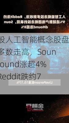 美股人工智能概念股盘初多数走高，SoundHound涨超4%，Reddit跌约7%