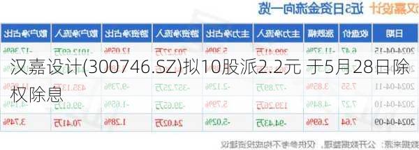 汉嘉设计(300746.SZ)拟10股派2.2元 于5月28日除权除息