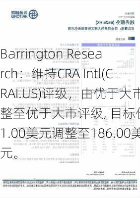 Barrington Research：维持CRA Intl(CRAI.US)评级，由优于大市调整至优于大市评级, 目标价由151.00美元调整至186.00美元。