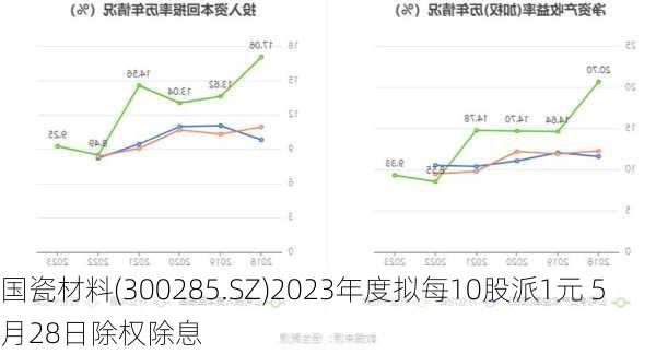 国瓷材料(300285.SZ)2023年度拟每10股派1元 5月28日除权除息