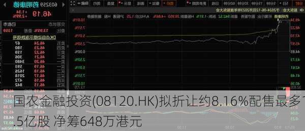 国农金融投资(08120.HK)拟折让约8.16%配售最多1.5亿股 净筹648万港元