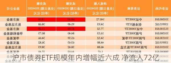 沪市债券ETF规模年内增幅近六成 净流入72亿