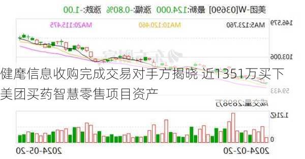 健麾信息收购完成交易对手方揭晓 近1351万买下美团买药智慧零售项目资产