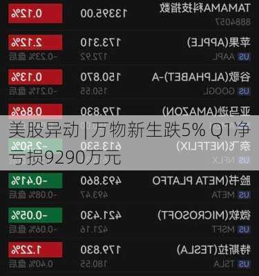 美股异动 | 万物新生跌5% Q1净亏损9290万元