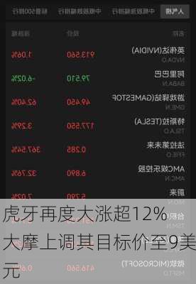 虎牙再度大涨超12% 大摩上调其目标价至9美元