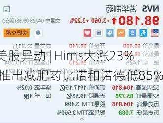 美股异动 | Hims大涨23% 推出减肥药比诺和诺德低85%