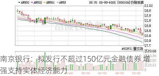 南京银行：拟发行不超过150亿元金融债券 增强支持实体经济能力