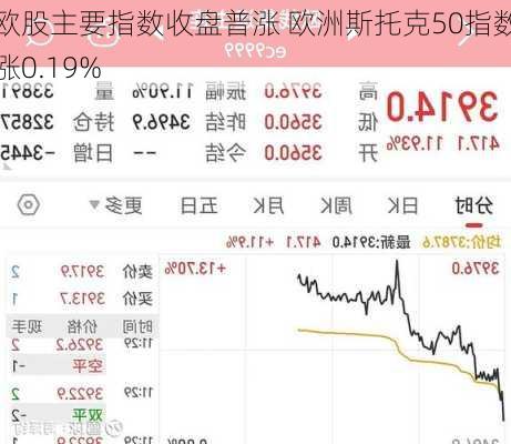 欧股主要指数收盘普涨 欧洲斯托克50指数涨0.19%