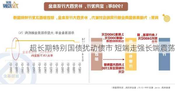 超长期特别国债扰动债市 短端走强长端震荡