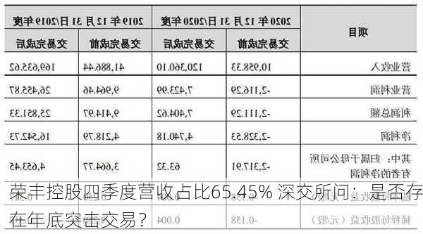 荣丰控股四季度营收占比65.45% 深交所问：是否存在年底突击交易？