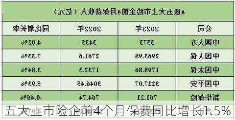 五大上市险企前4个月保费同比增长1.5%