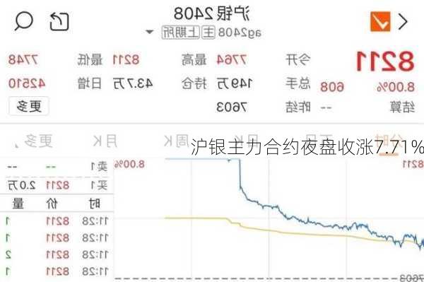 沪银主力合约夜盘收涨7.71%